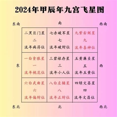 甲辰年 運勢|2024年，甲辰年，紫微斗數流年運勢分析，詳細介。